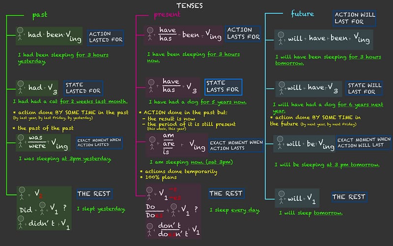 English tenses